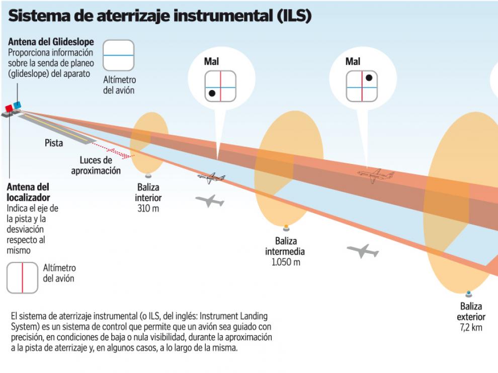 El aeropuerto de Zaragoza estrenará en marzo el sistema electrónico para aterrizar con niebla