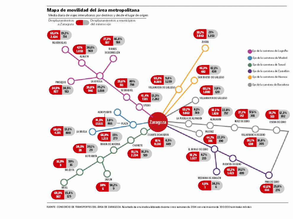 Casi un 40% de los desplazamientos diarios del área metropolitana son a Zaragoza capital