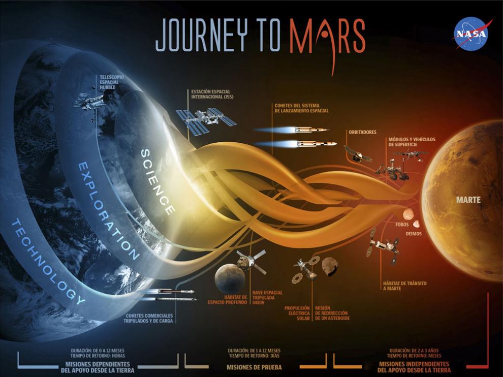 El plan de la Nasa presenta un viaje a Marte en tres etapas.