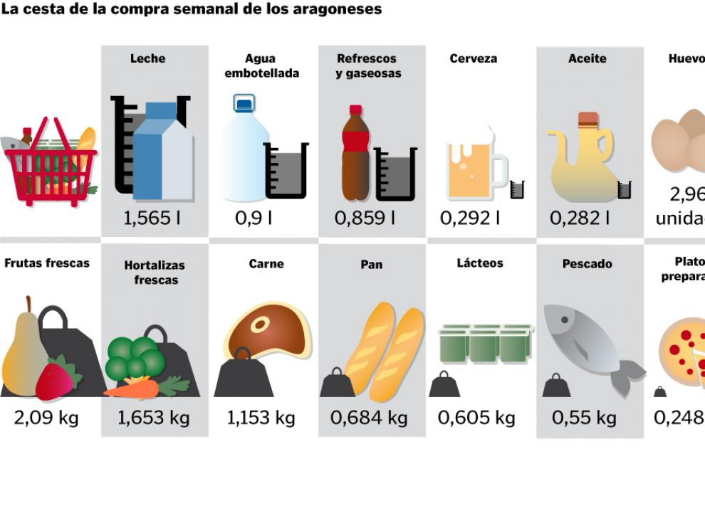 La cesta semanal de la compra en Aragón.