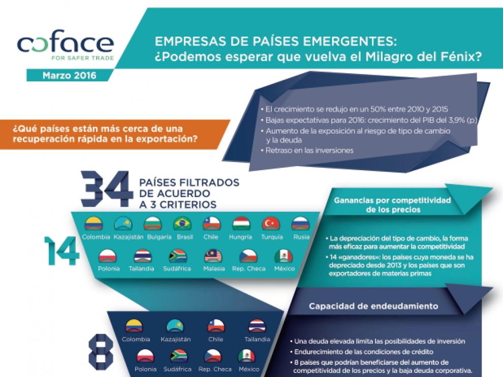 Infografía: ¿Cuál es el top 4 de los emergentes?
