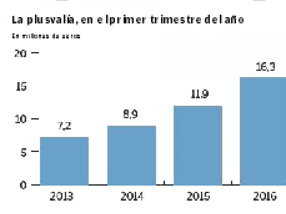 Los ingresos de la plusvalía siguen disparados, con un auge de la compraventa de pisos usados