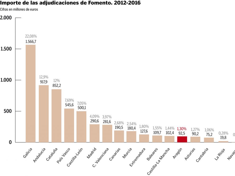 Importe de las adjudicaciones de Fomento. 2012-1016