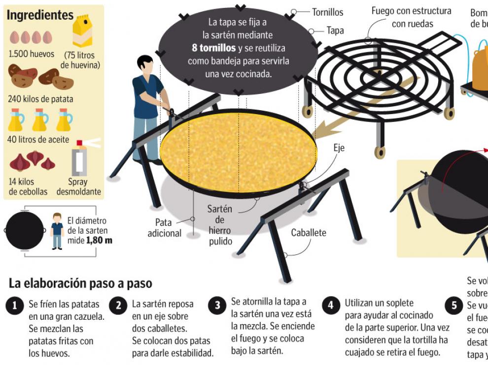 Los pasos para una receta de récord.