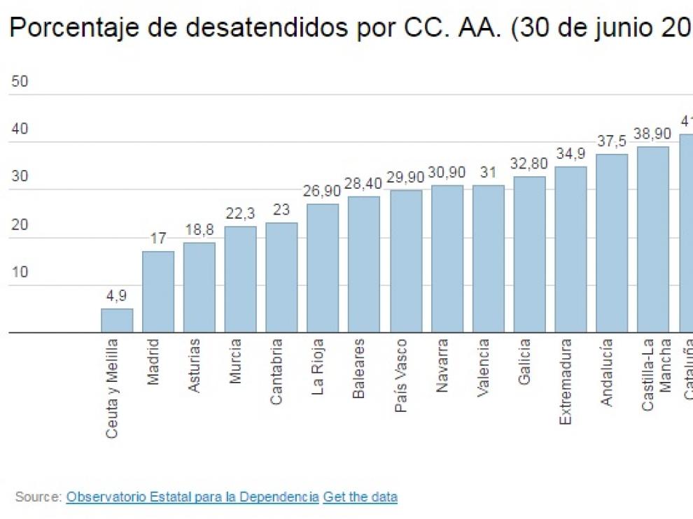 Datos del último informe semestral del Observatorio Estatal de la Dependencia.