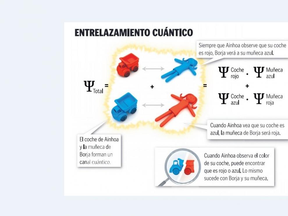 Entrelazamiento cuántico.