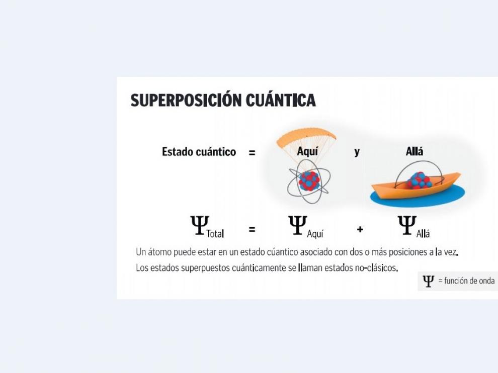 Superposición cuántica.