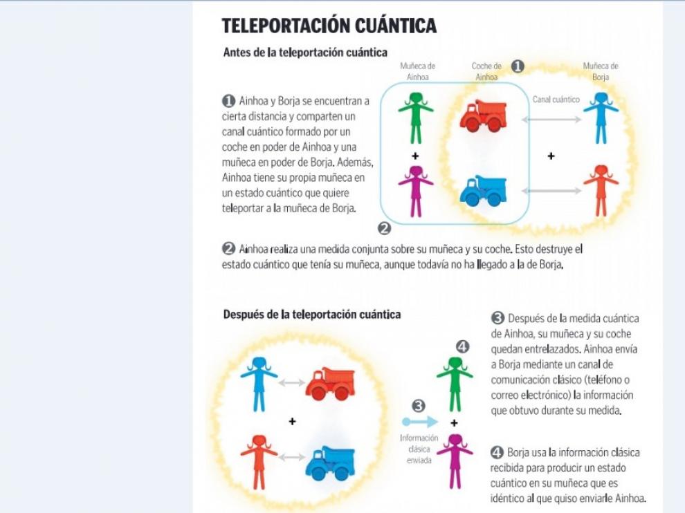 Teleportación cuántica.