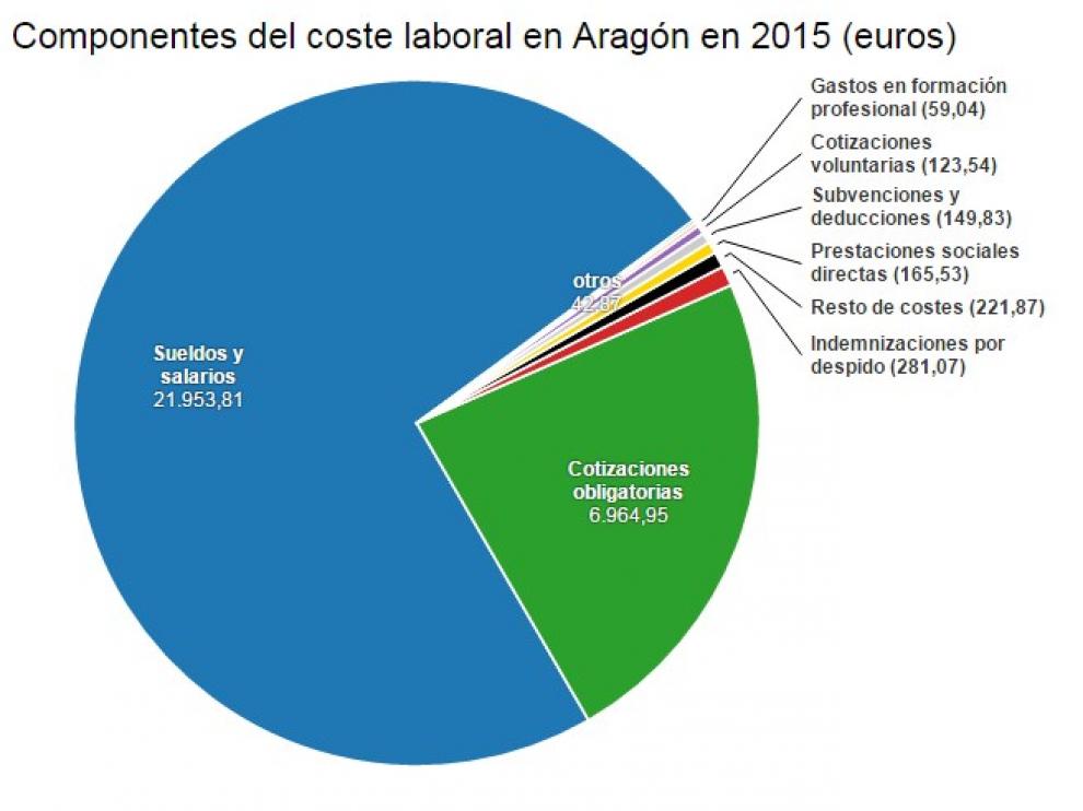 Componentes del coste laboral en Aragón en 2015.