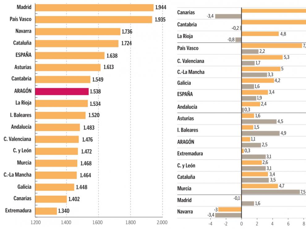 Salario nominal ordinario, con datos en euros brutos al mes. Porcentaje de creación de empleo según cualificación.