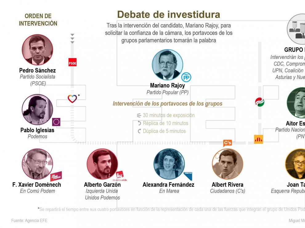 Así será la segunda jornada del debate de investidura