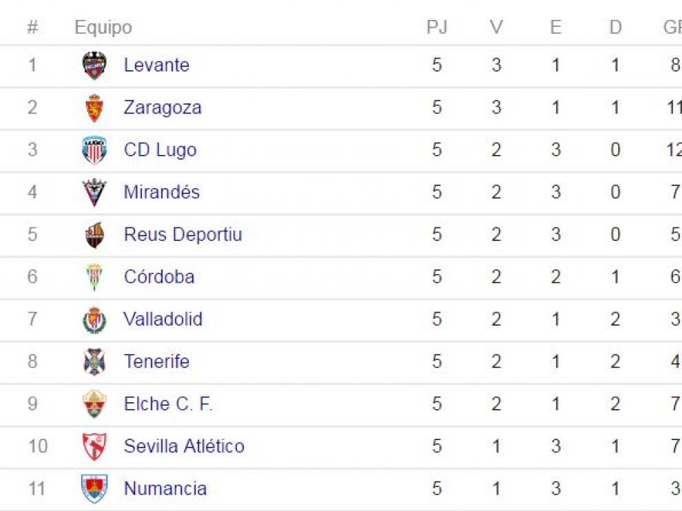 Primera mitad de la tabla de Segunda tras la 5ª jornada, con el Real Zaragoza en lo alto.