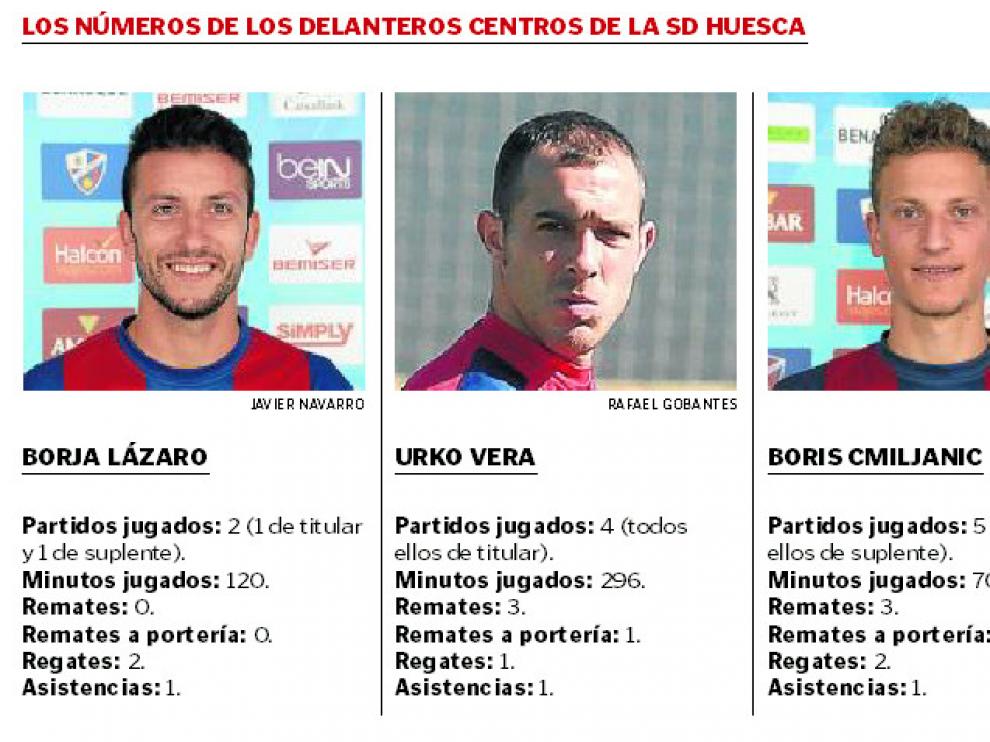 Los números de los delanteros centros de la SD Huesca.