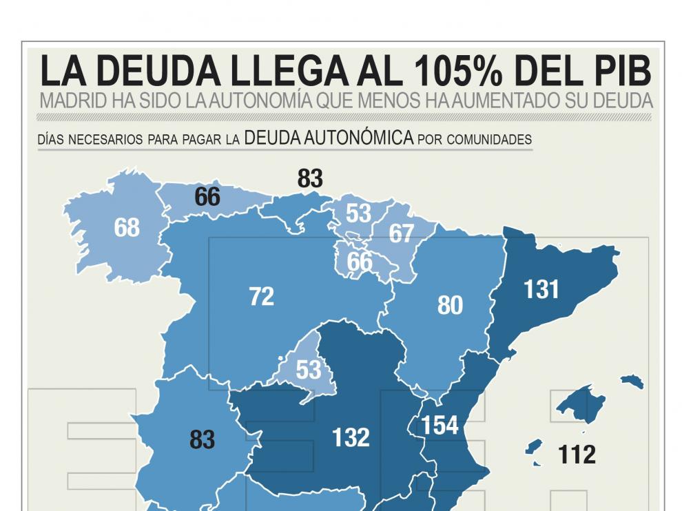 La deuda no bajará al 60 % del PIB hasta dentro de 20 años, según la AIReF