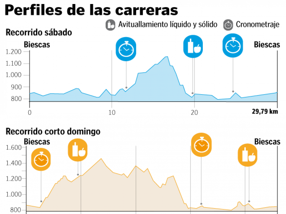Gráfico del recorrido de la prueba.