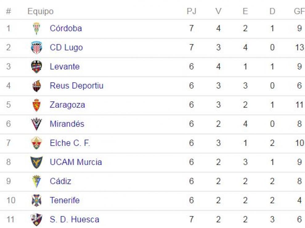 Primera parte de la clasificación provisional tras los partidos de la 7ª jornada jugados el sábado y a falta de completar la jornada este domingo.