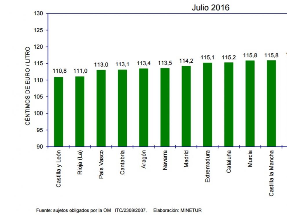 Precios de la gasolina en julio.