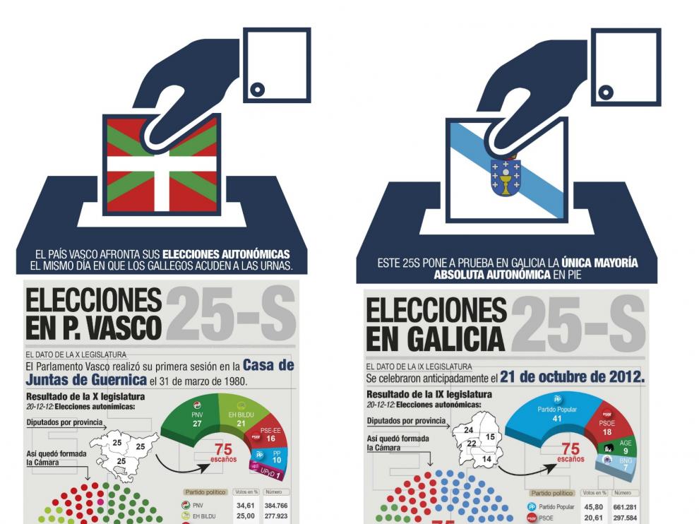 Elecciones en País Vasco y Galicia