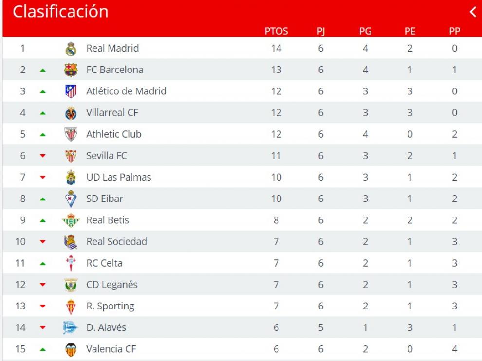 Clasificación de Primera División.
