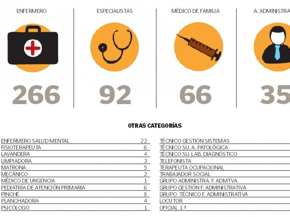Plazas convocadas por el Salud.