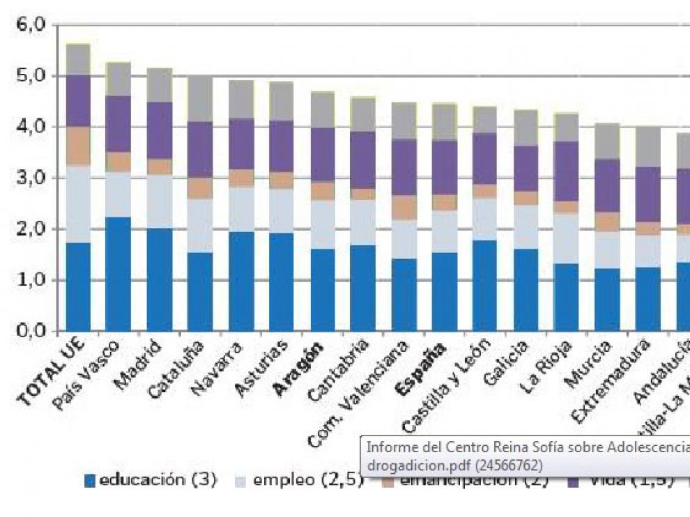 Índice de Desarrollo Juvenil Comparado
