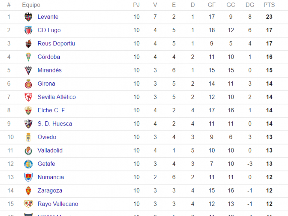 Clasificación de Segunda División tras la 10ª jornada.