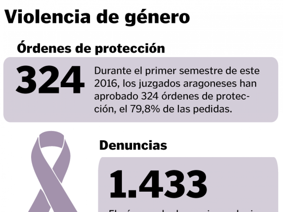 La violencia de género, en cifras