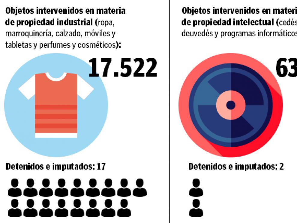 Más de 18.000 imitaciones y copias intervenidas y 19 detenidos el año pasado en Aragón