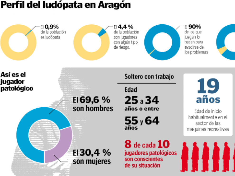 Perfil del ludópata en Aragón.