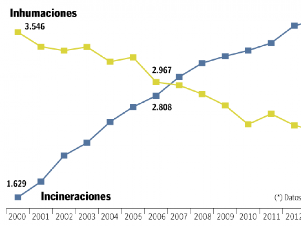 Evolución de las cremaciones y las inhumaciones