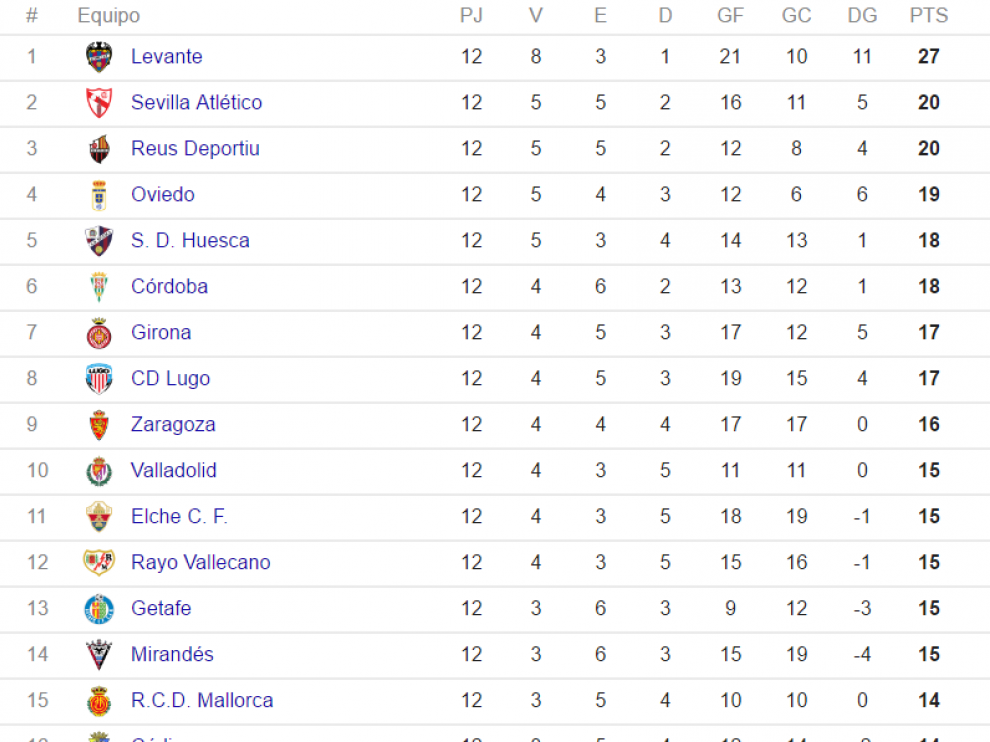 Clasificación tras la 12ª jornada en Segunda División.