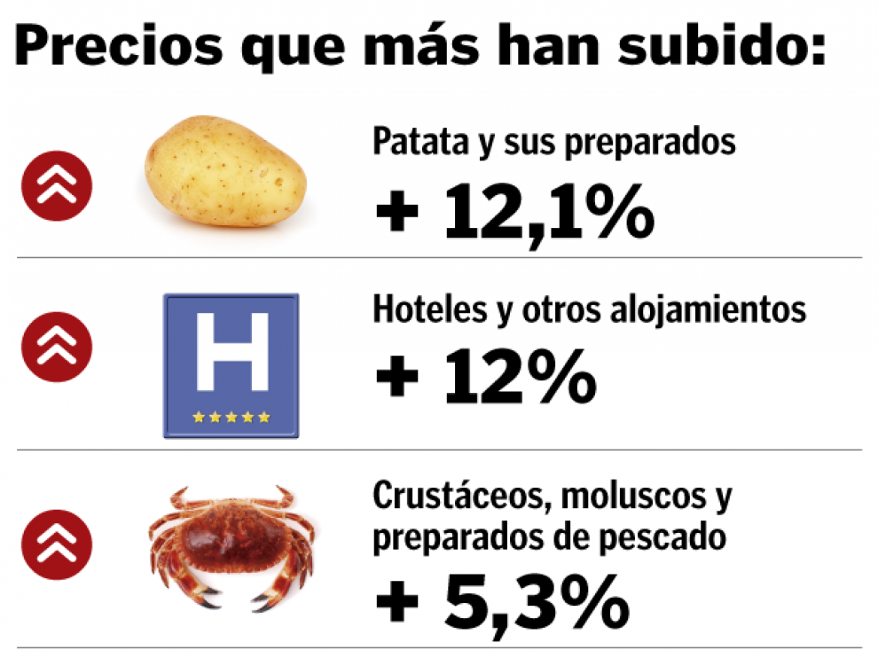 Patatas y hoteles, lo que más se encarece en Aragón.