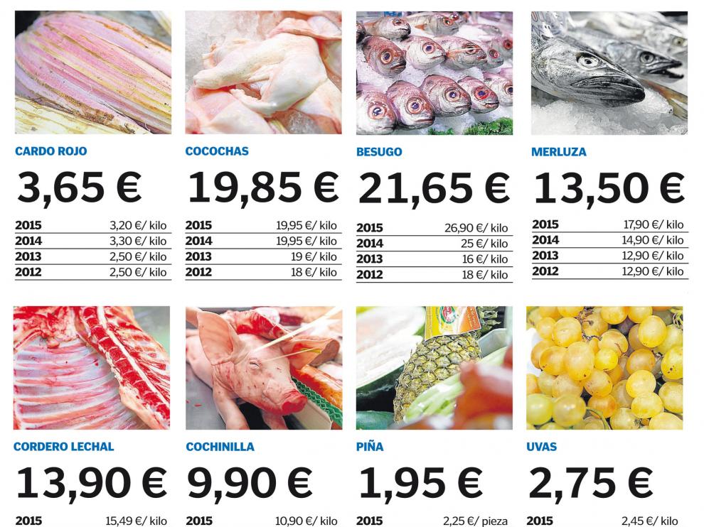 Precios de los principales alimentos navideños