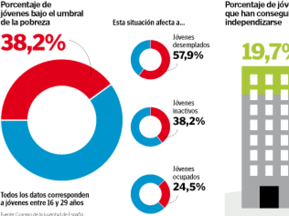 Uno de cada cuatro jóvenes con trabajo vive en la pobreza
