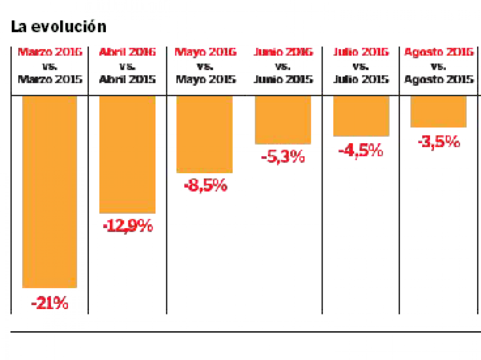 Evolución del uso del autobús