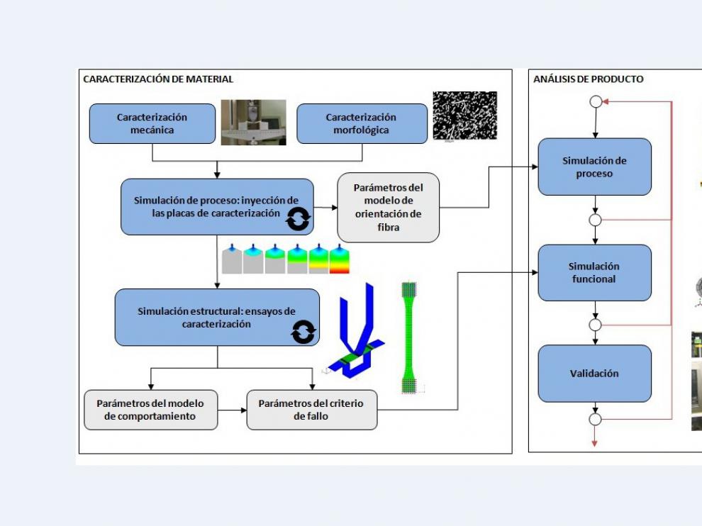 Metodología de simulación inyección-estructural