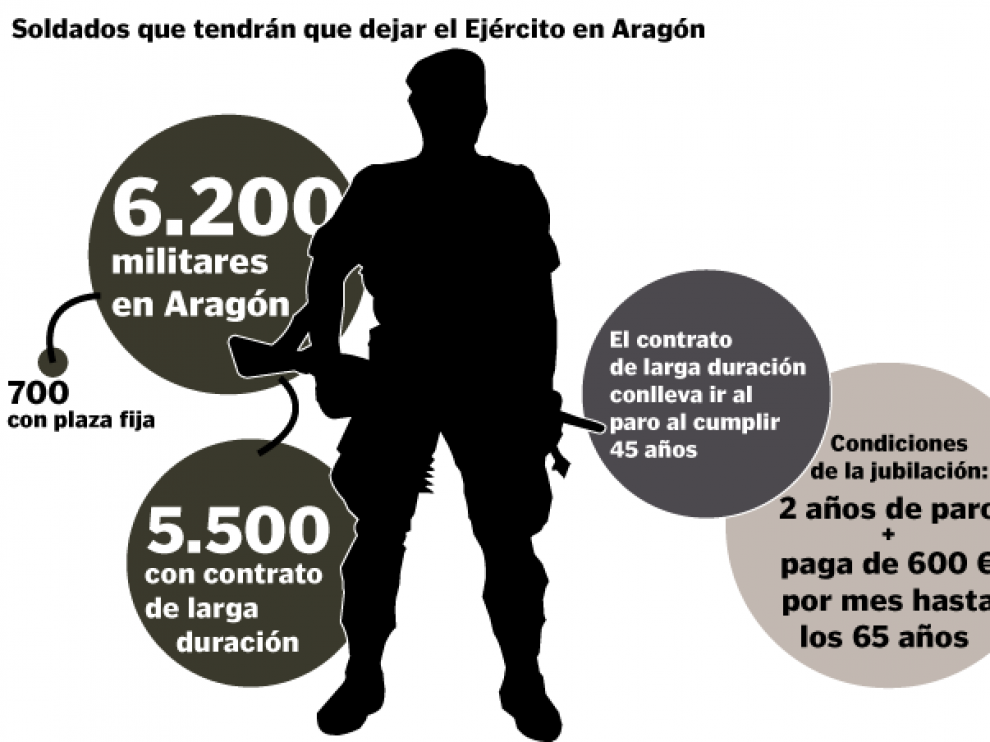 Más de 4.000 soldados de Aragón tendrán que dejar el Ejército al cumplir 45 años de edad