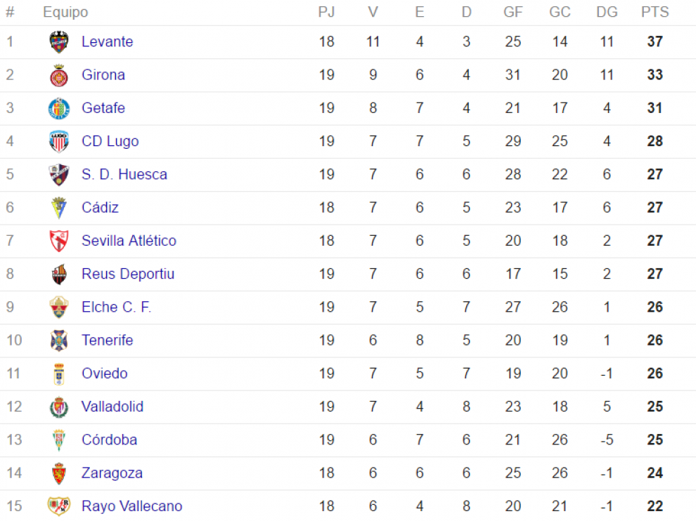 Clasificación momentánea de Segunda División a falta de los partidos de la jornada de este domingo.