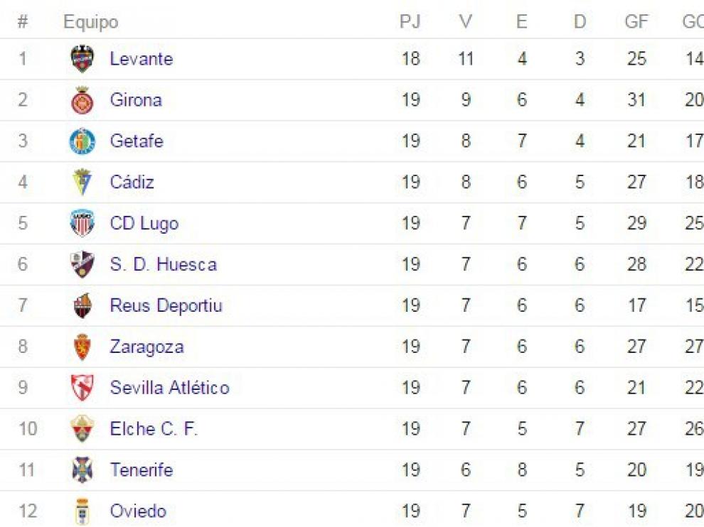 Clasificación de Segunda después de 19 partidos