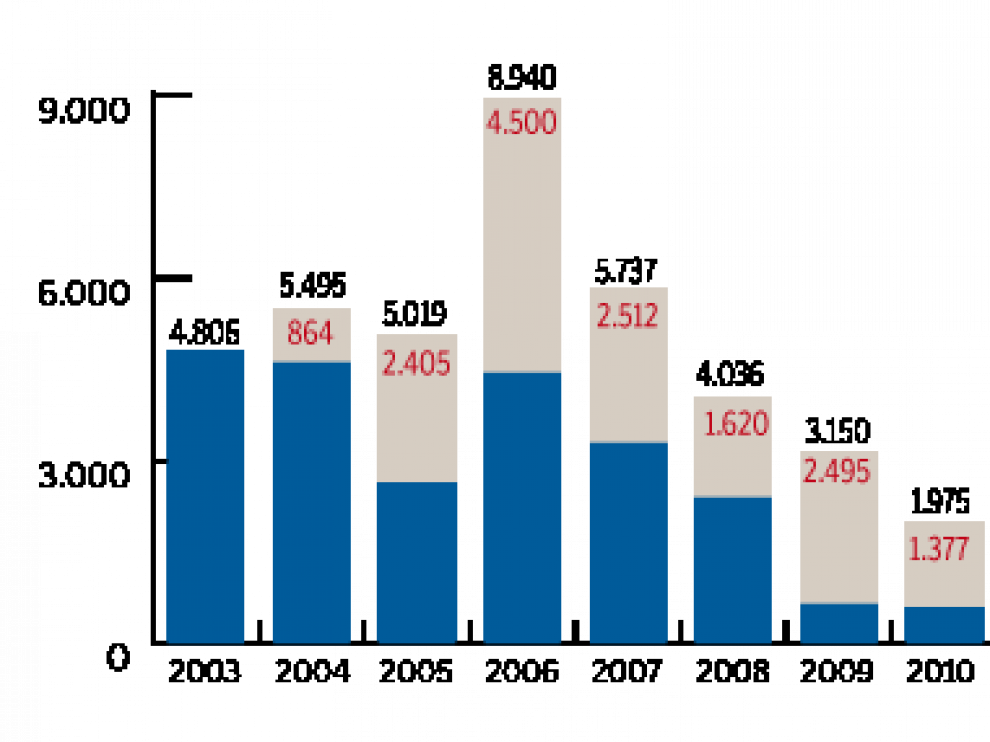 Evolución de las licencias de obra concedidas