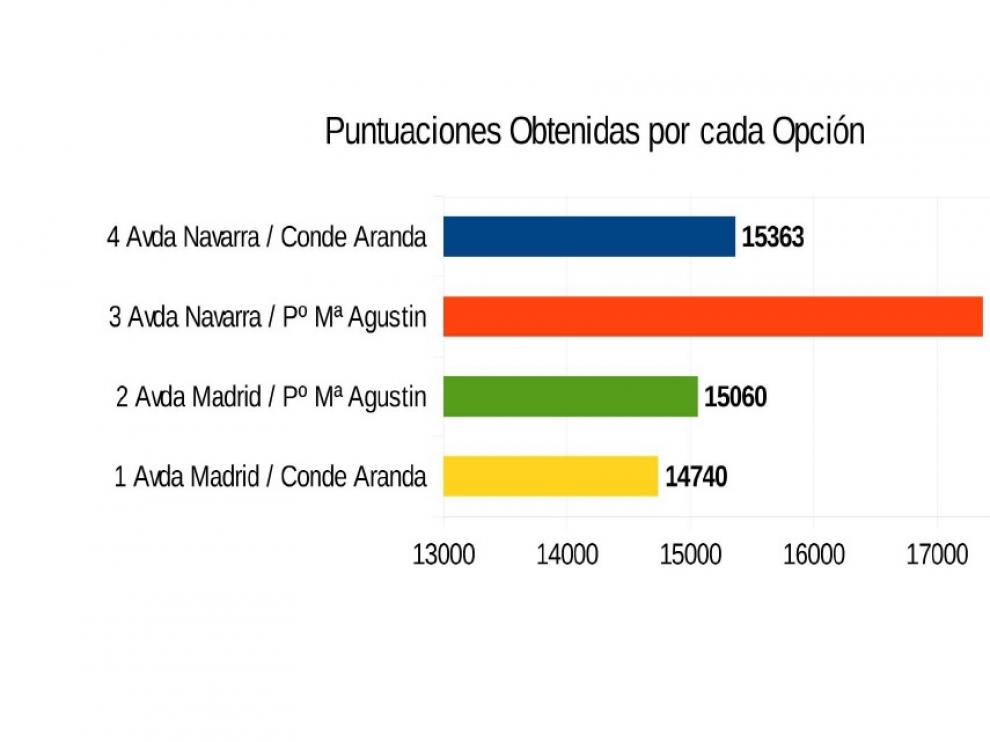 Resultados de la encuesta del Trazado de la Línea 2 del Tranvía.