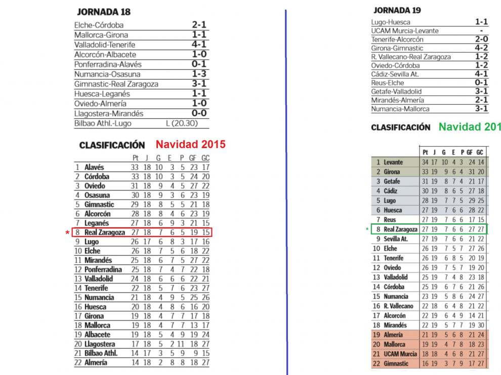 Las clasificaciones del Real Zaragoza en Segunda División tras la última jornada, la previa a la Navidad, en 2015 y 2016.