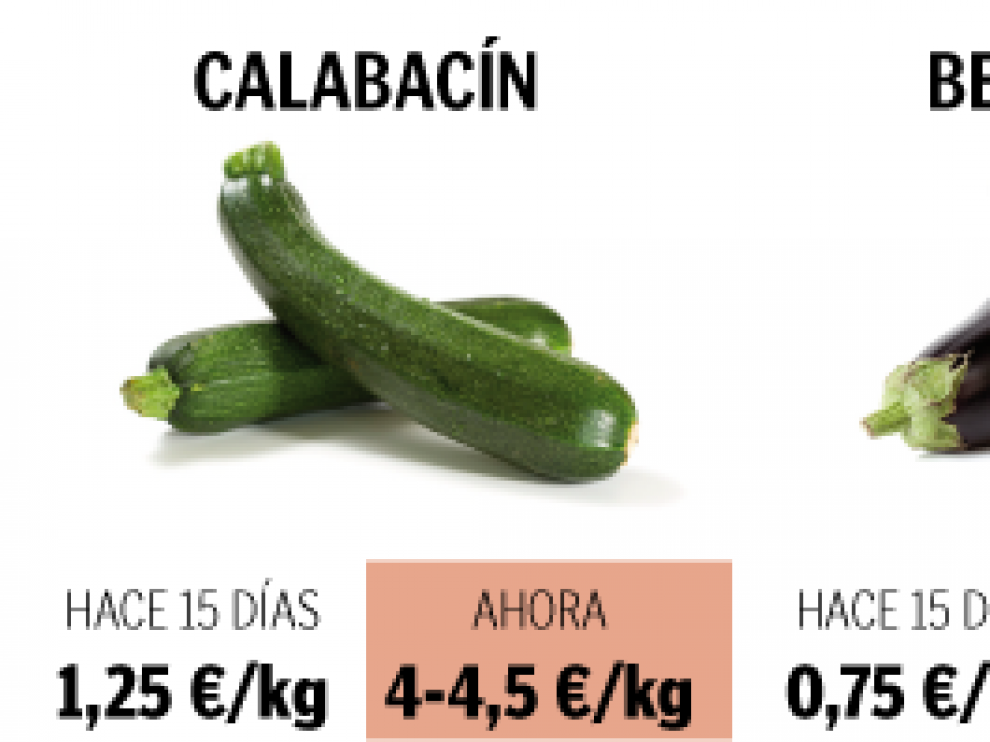 Variación orientativa del precio de varias hortalizas y frutas desde las heladas