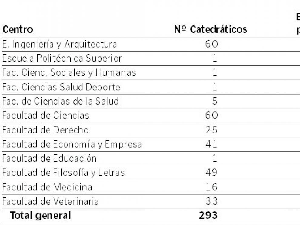 Edad media de los catedráticos.