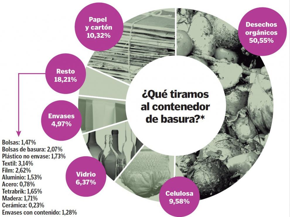 Resultados obtenidos en el análisis de un camión de basura (donde se recogen los contenedores verdes) el 11 de mayo de 2016.