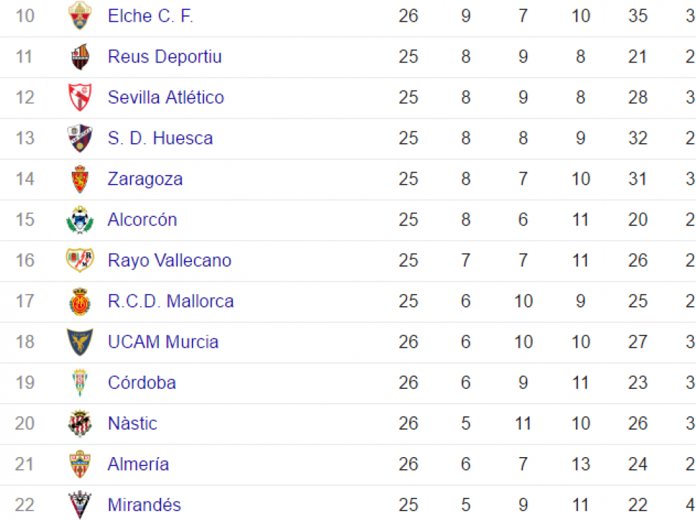 Buenas noticias para el Real Zaragoza desde la parte baja de la clasificación en los partidos adelantados al sábado.
