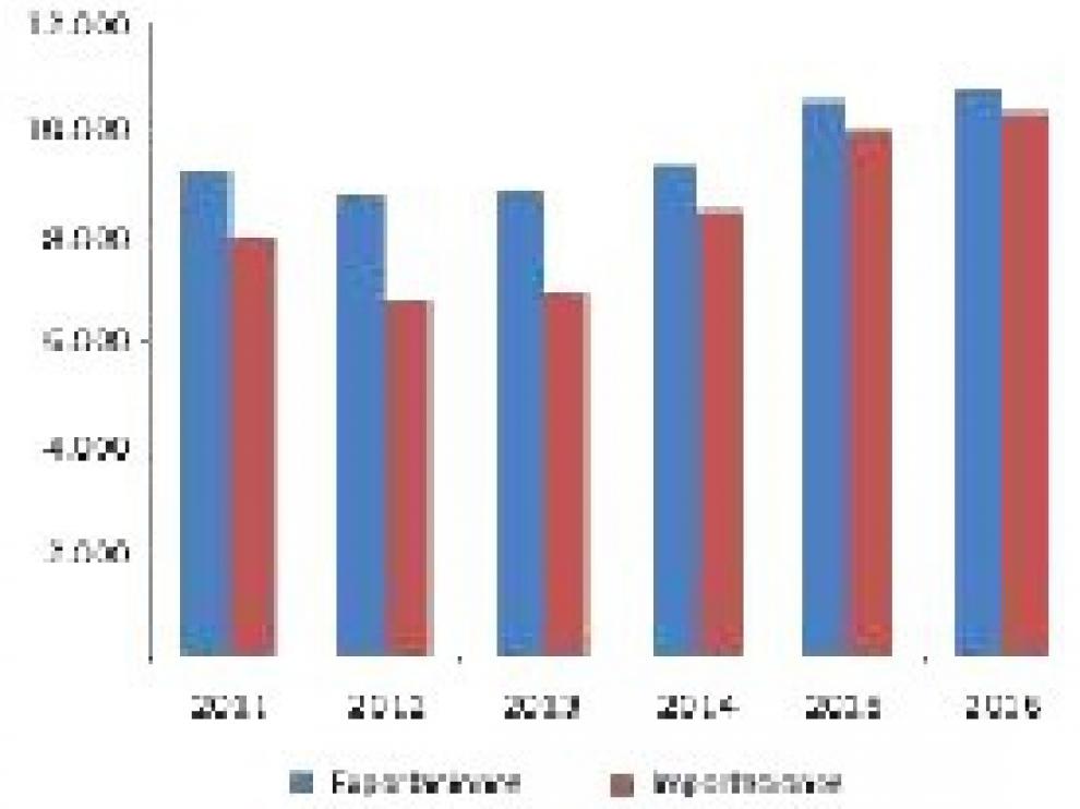 Evolución del comercio exterior en Aragón
