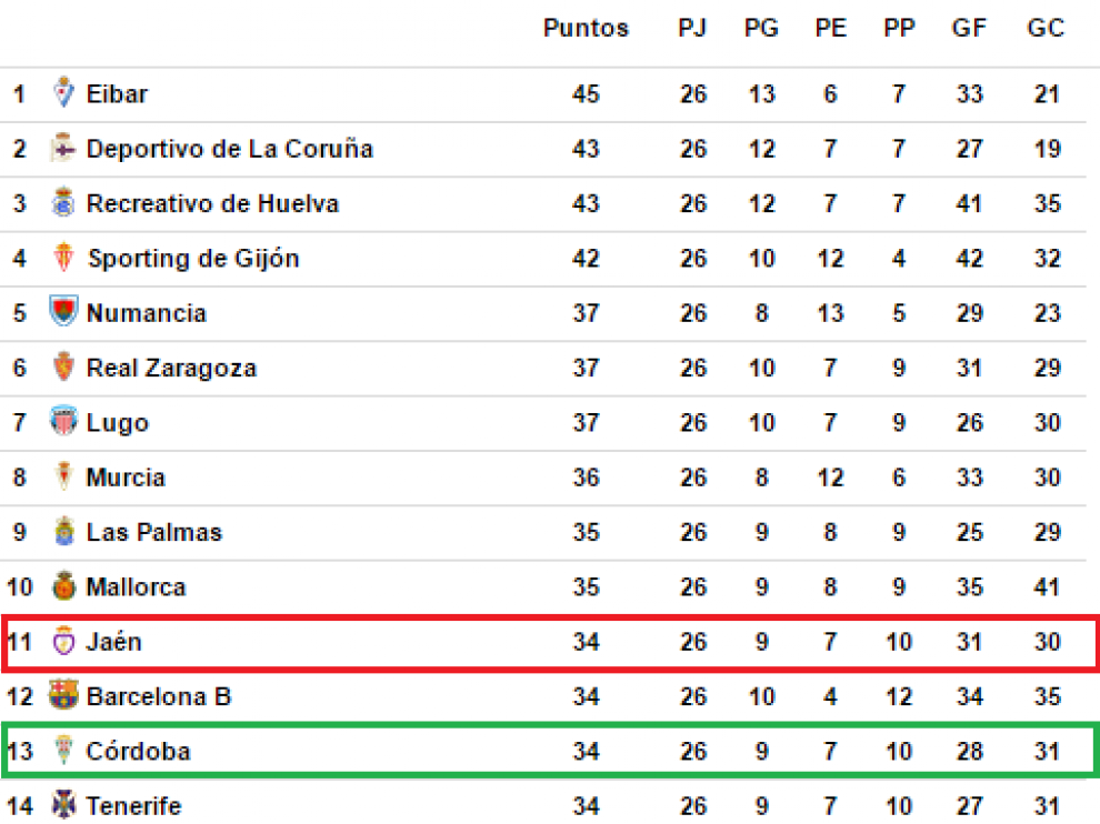 Clasificación de la jornada 26ª de Segunda División hace cuatro temporadas.
