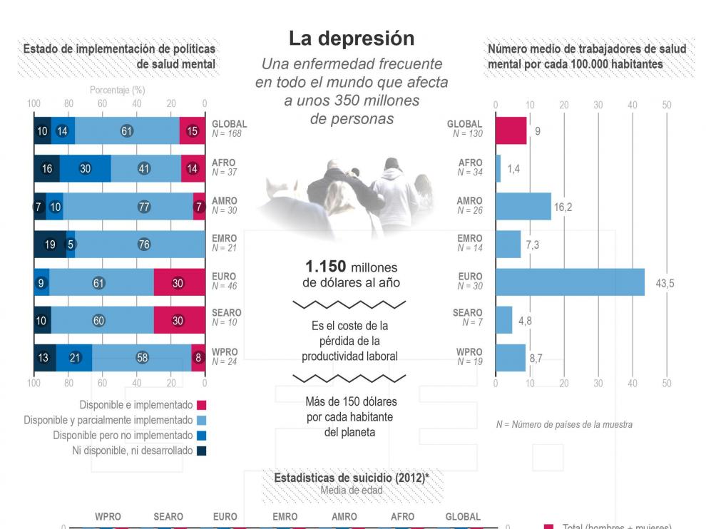 Datos sobre depresión facilitados por la OMS.