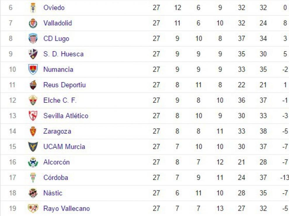 Clasificación de Segunda al cierre de la jornada número 27